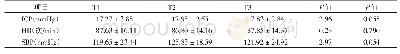 表1 患者不同时间段内ICP、HR、SBP变化情况比较
