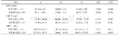 《表4 是否使用脱水剂患者ICP、HR、SBP变化情况比较》