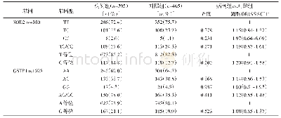 《表2 SOD2 rs4880和GSTP1 rs1695基因多态性与宫颈癌易感性的关系》