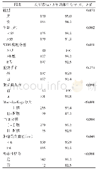 表1 354例胸腺瘤患者的单因素生存分析