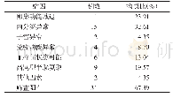 表2 高龄女性早期流产干预组病因构成