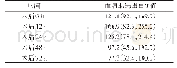 《表4 术后血清肌钙蛋白T值随时间变化情况》