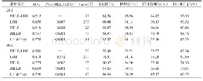 表3 各种评价系统评估ACLF患者预后的效能比较