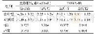 《表3 两组孕妇空腹胰岛素及HOMA-IR比较（±s)》