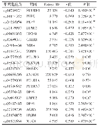 表2 前20个预后相关甲基化位点表达水平与对应的mRNA表达水平的相关性分析