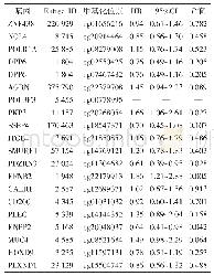 《表3 前20个预后相关甲基化位点对应mRNA表达水平在PDAC患者中的预后分析》