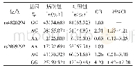 《表2 LGALS1单核苷酸多态性关联分析》