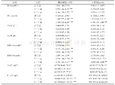 表2 两组治疗前后脂质代谢指标比较