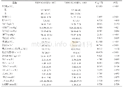 表2 T2DM-CAS组与T2DM-NCAS组临床参数比较