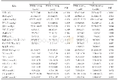表3 男性/女性糖尿病患者颈动脉斑块组与无斑块组临床指标对比