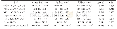 表5 运动组内不同体重指数男性2型糖尿病患者的性激素水平