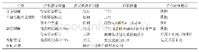 《表1 国际原发中枢神经系统淋巴瘤协作组疗效评估标准》