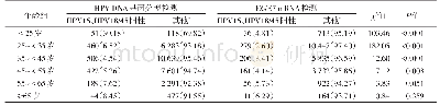 《表3 不同年龄段中两种检测方法HPV16、18/45阳性率比较》