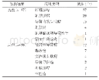 《表1 175个乳腺结节术后病理结果》