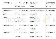 《表1“初说法”文本梳理表》