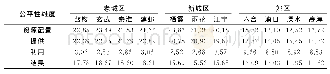 《表3 基层医疗卫生服务各维度得分》