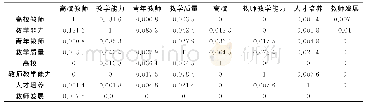 《表3 高校教师教学能力研究高频关键词相似矩阵(部分)》