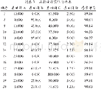 《表3 混料设计实验与结果》