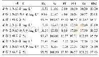 《表3 样品回收率测定结果》