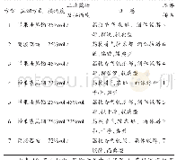 《表1 0 蒸馏工艺试验酒样的口感品评结果》