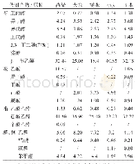 《表2 不同酿酒原料糖化液酵母发酵的代谢产物》