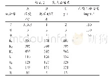 《表2 正交试验结果：高产酯毕赤酵母的驯化、筛选及其在小烧酒中的应用》