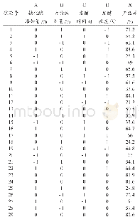 表2 Box-Behnken实验设计与结果