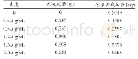 《表2 最小二乘法拟合氰化物吸光度值》