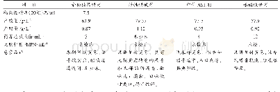 《表1 不同品种醋酸菌醋化性能对比表》