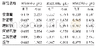 表4 保留时间和峰面积重复性结果（n=6)