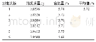 表1 污泥中含氮量重复性测定结果（%）n=6