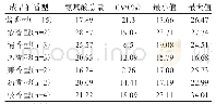 《表5 不同香型成品酒的游离氨基酸总量[67]》