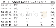 《表1 七株产淀粉酶细菌淀粉水解实验结果》