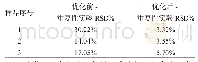 《表1 样品前处理方式优化前后重复性指标对比》