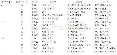 表1 不同比例的粮粉糟醅的感官评定结果