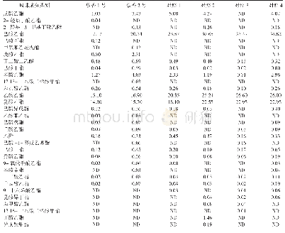 《表3 各实验酒样中酯类物质的GC-MS分析结果（峰面积百分比，%）》