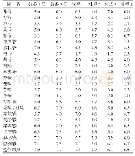 《表6 各实验酒样风味特征的感官品评打分结果（分值）》