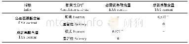 《表4 总氨基酸含量与必需氨基酸含量相关性分析》