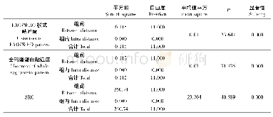 《表7 骏枣分类指标的单因素方差分析 (n=60)》