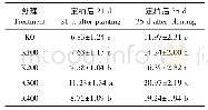 《表1 不同钾处理对百日草株高 (cm) 的影响》