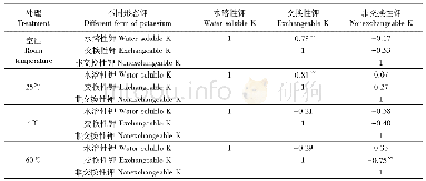 《表3 不同形态钾相对初始值变化量间的相关系数》