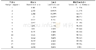 《表3 主成分分析的特征值》