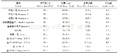 《表1 不同芸豆品种 (系) 生育期及农艺性状分析》
