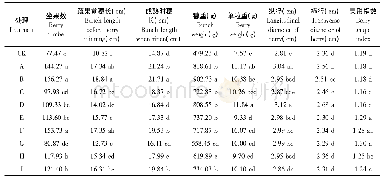 《表2 不同花穗整形方式的果实生长指标》