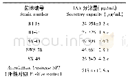 《表2 筛选菌株IAA的分泌量》