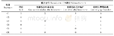 《表1 基质配方组成：基于葡萄枝条的农林废弃物基质对番茄生长发育的影响》