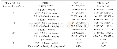 《表3 不同密度下封顶方式对株高及籽棉产量的影响》