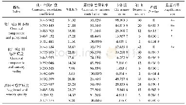 《表4 化学成分、多酚、感官质量间的典型相关系数及其显著性检验》
