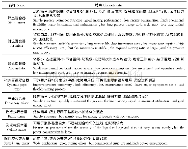 《表1 不同类型混药器特点比较》