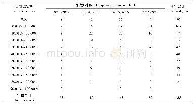 《表2 4个年份观察的BNS与可育的小麦品种杂交F1自交结实率频率分布》